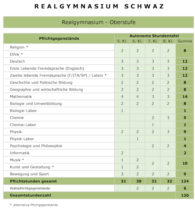 BRG Oberstufe